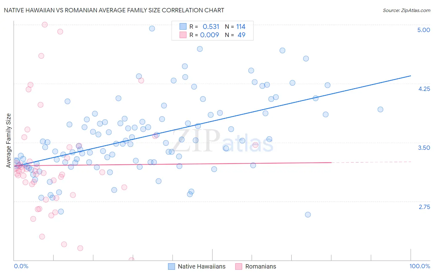 Native Hawaiian vs Romanian Average Family Size
