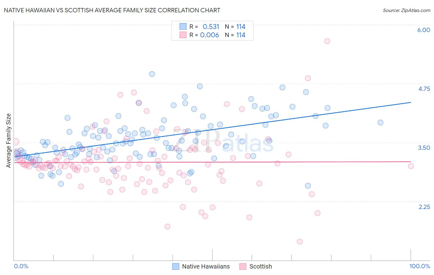 Native Hawaiian vs Scottish Average Family Size