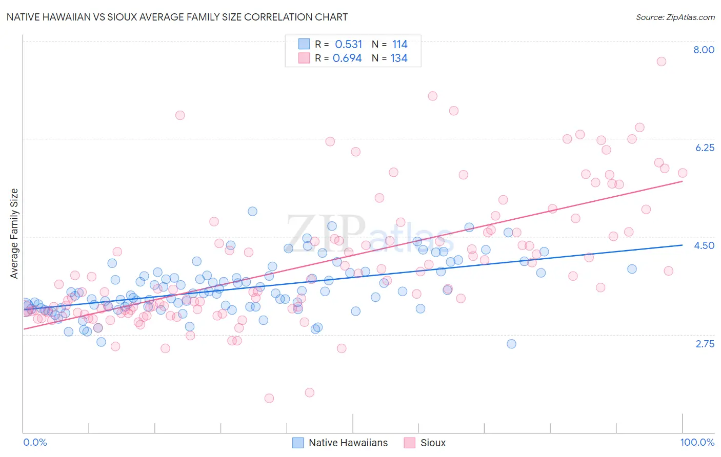 Native Hawaiian vs Sioux Average Family Size