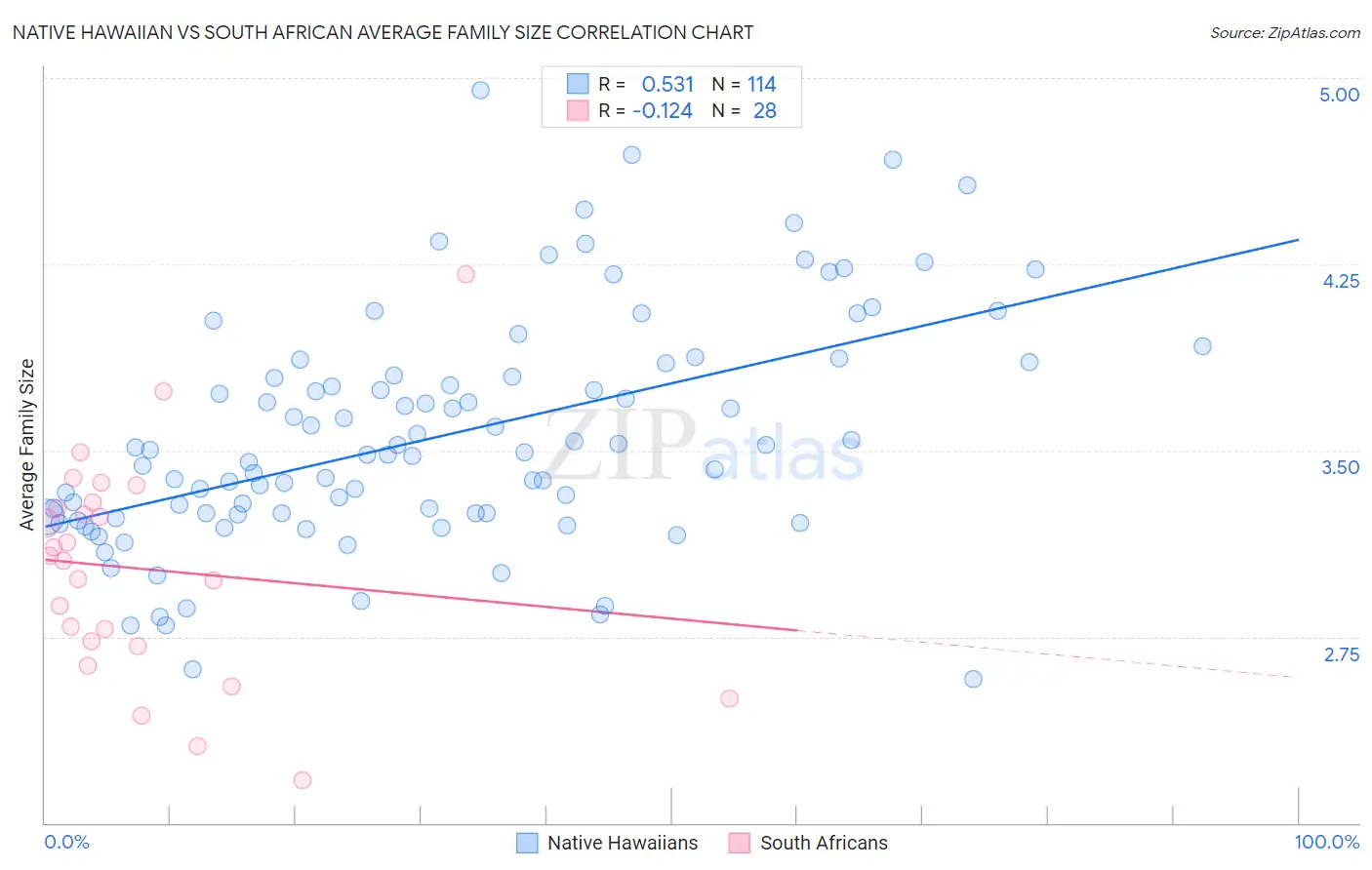 Native Hawaiian vs South African Average Family Size