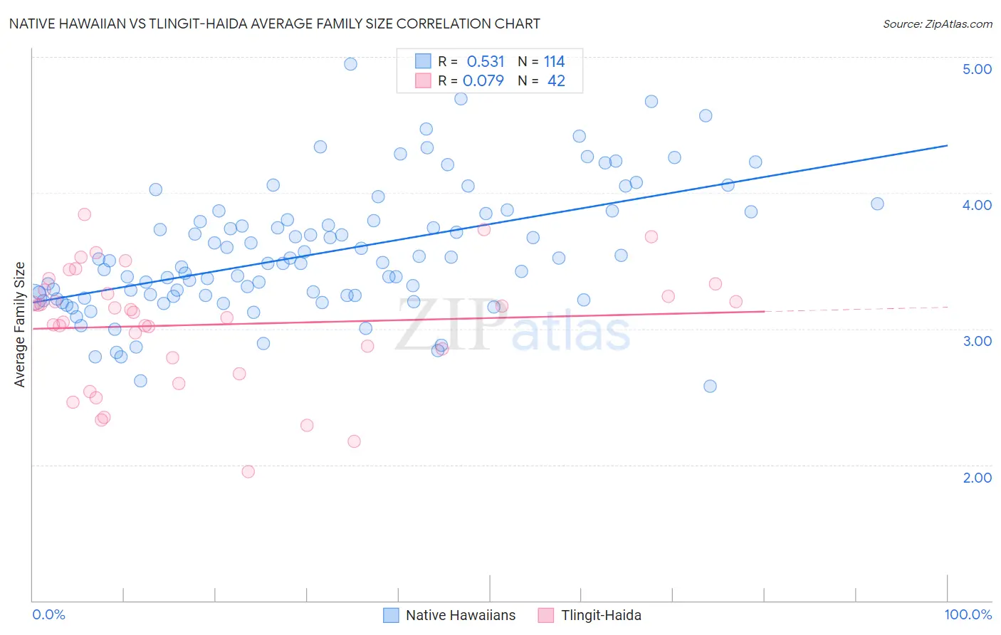 Native Hawaiian vs Tlingit-Haida Average Family Size