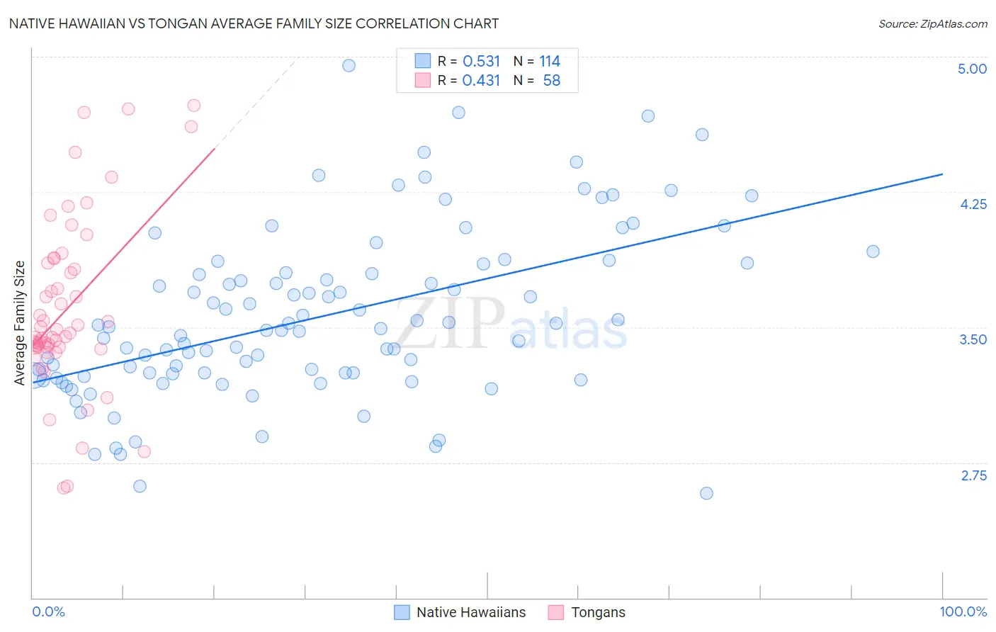 Native Hawaiian vs Tongan Average Family Size