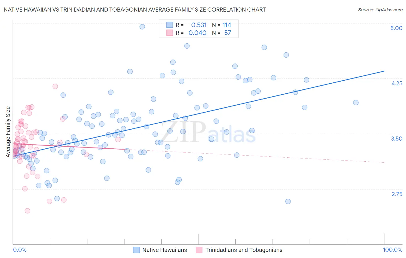 Native Hawaiian vs Trinidadian and Tobagonian Average Family Size