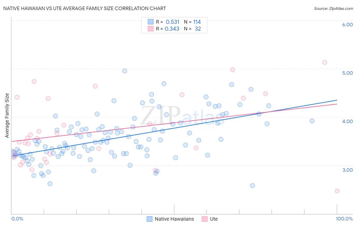 Native Hawaiian vs Ute Average Family Size