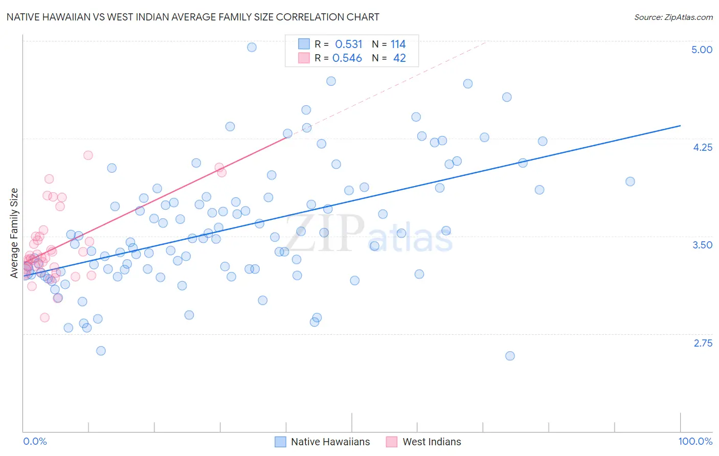 Native Hawaiian vs West Indian Average Family Size