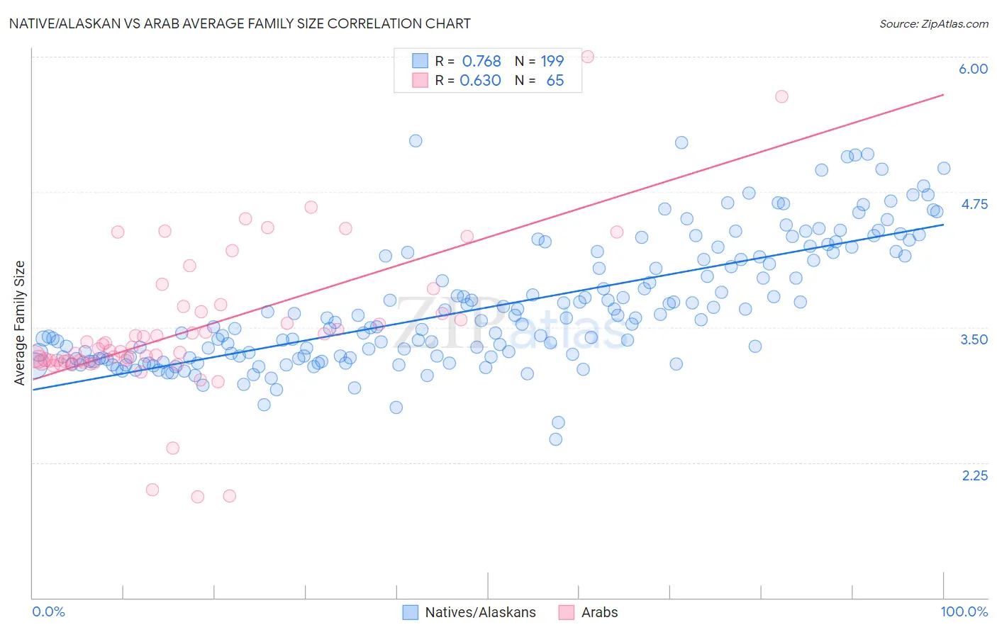 Native/Alaskan vs Arab Average Family Size