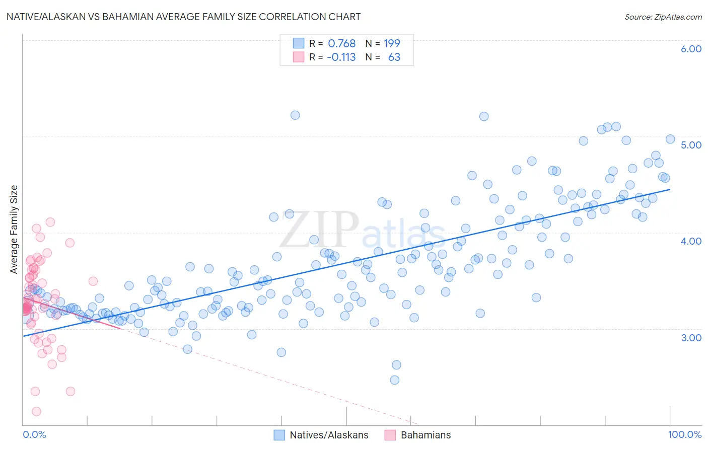 Native/Alaskan vs Bahamian Average Family Size