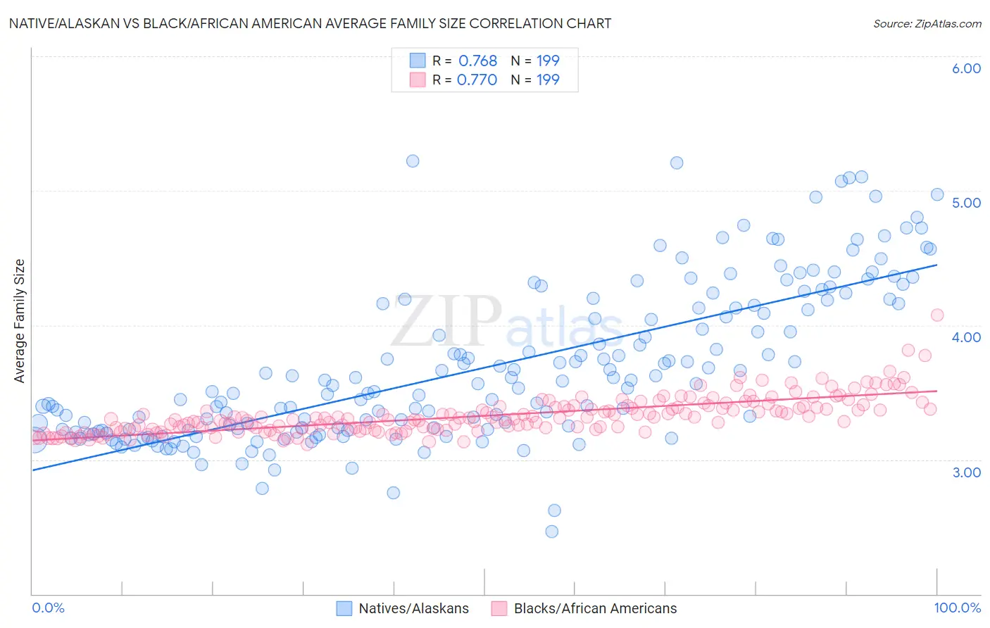 Native/Alaskan vs Black/African American Average Family Size