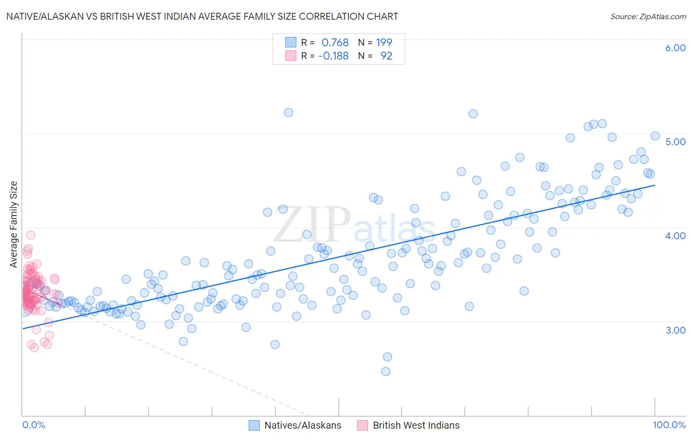 Native/Alaskan vs British West Indian Average Family Size