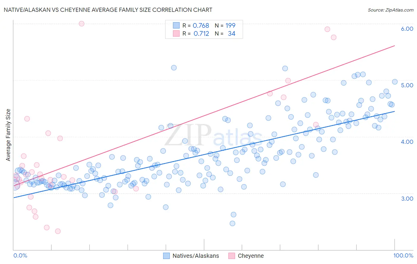 Native/Alaskan vs Cheyenne Average Family Size