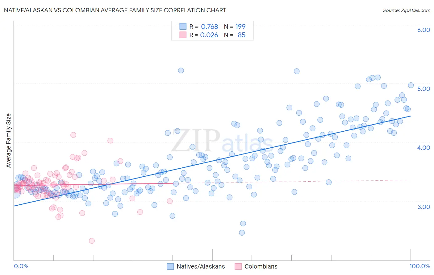Native/Alaskan vs Colombian Average Family Size