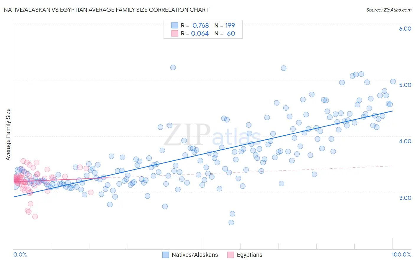 Native/Alaskan vs Egyptian Average Family Size