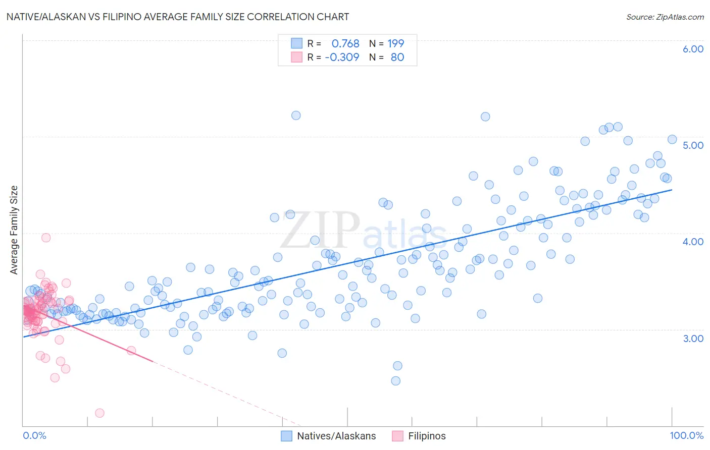 Native/Alaskan vs Filipino Average Family Size