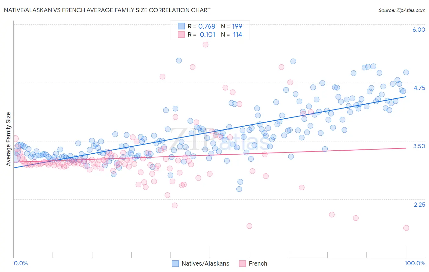 Native/Alaskan vs French Average Family Size