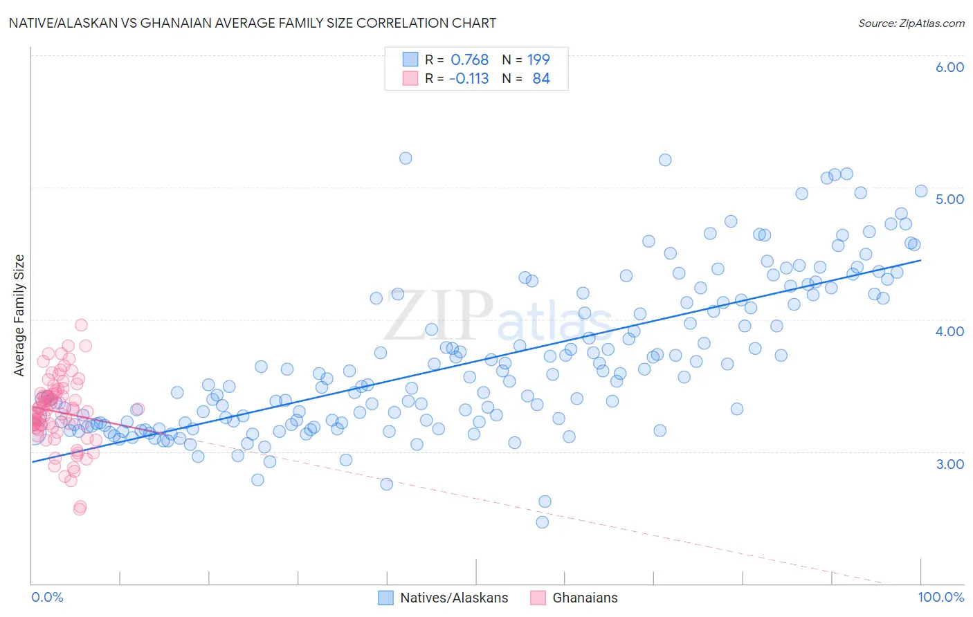 Native/Alaskan vs Ghanaian Average Family Size