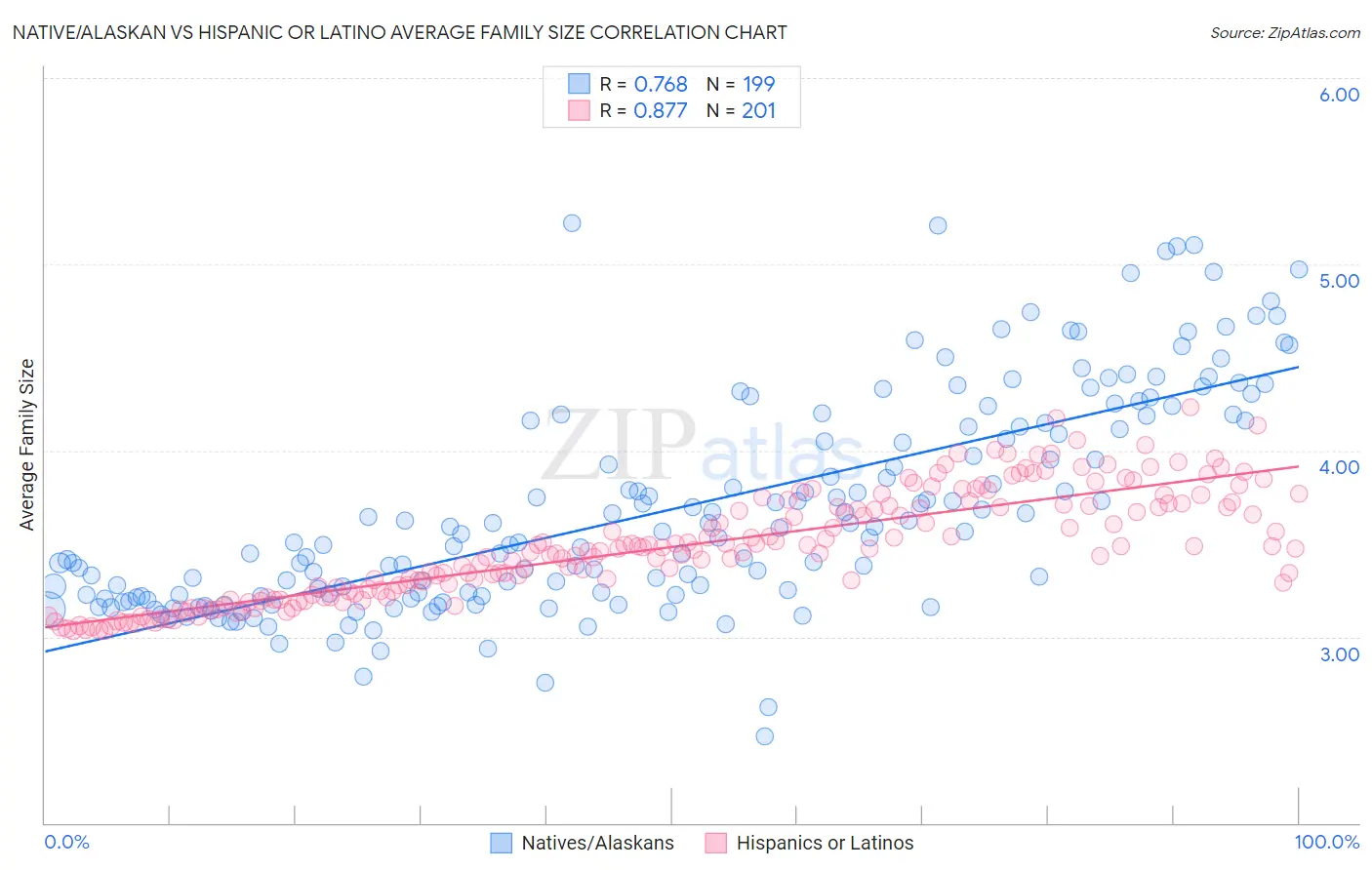 Native/Alaskan vs Hispanic or Latino Average Family Size