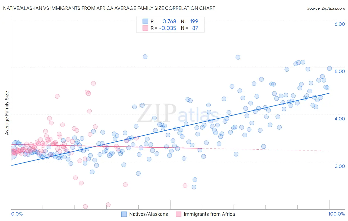 Native/Alaskan vs Immigrants from Africa Average Family Size