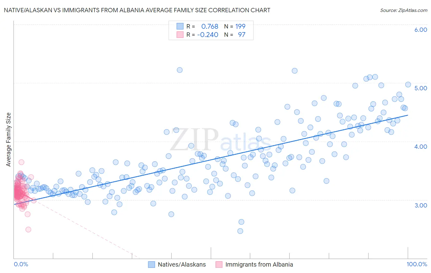 Native/Alaskan vs Immigrants from Albania Average Family Size