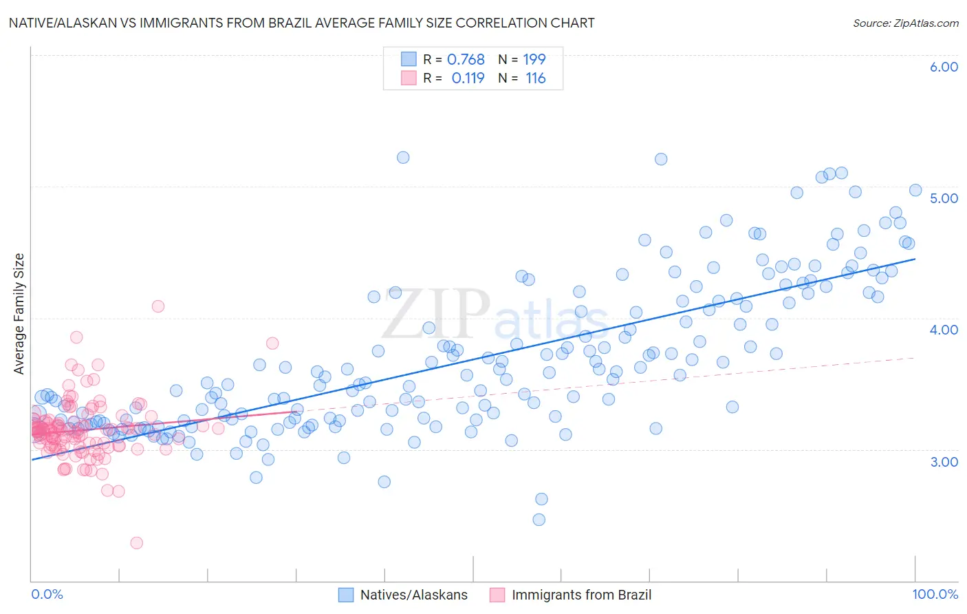 Native/Alaskan vs Immigrants from Brazil Average Family Size