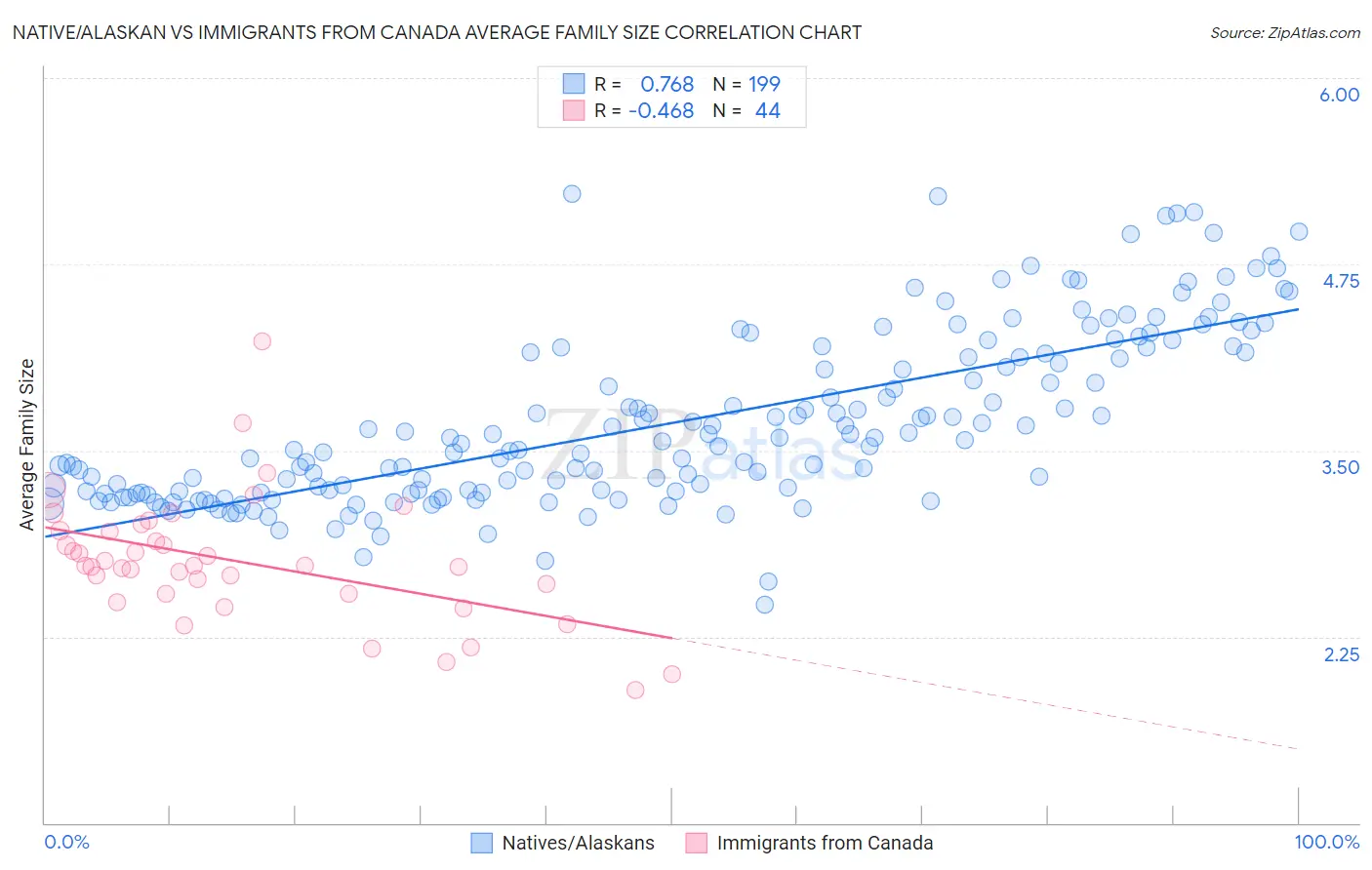 Native/Alaskan vs Immigrants from Canada Average Family Size