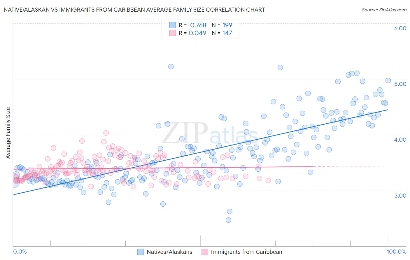 Native/Alaskan vs Immigrants from Caribbean Average Family Size