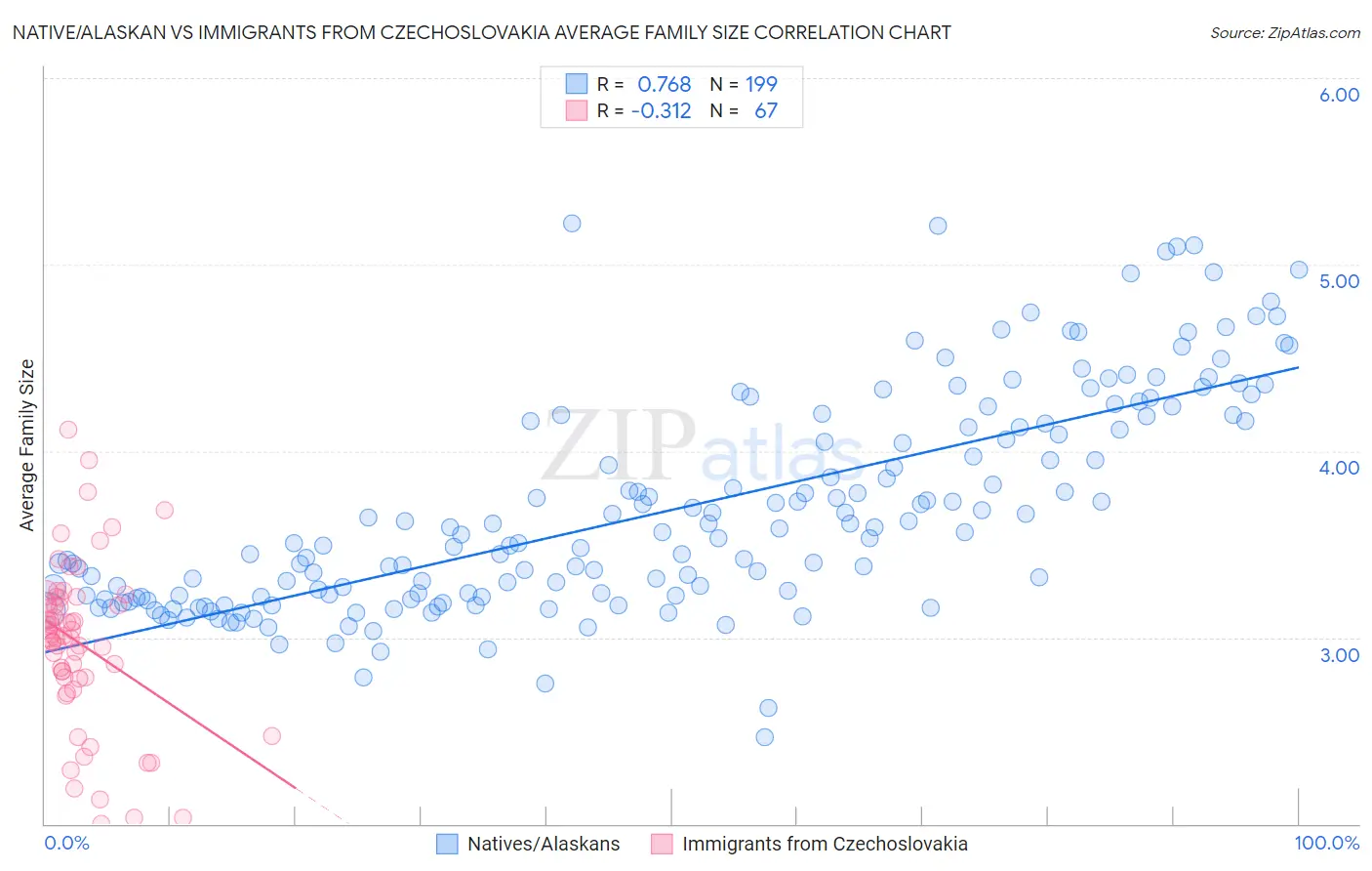 Native/Alaskan vs Immigrants from Czechoslovakia Average Family Size