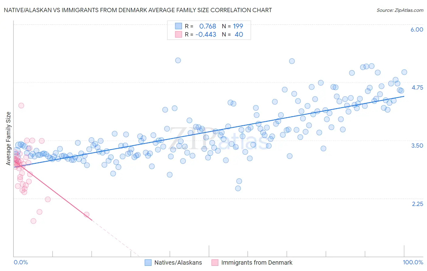 Native/Alaskan vs Immigrants from Denmark Average Family Size