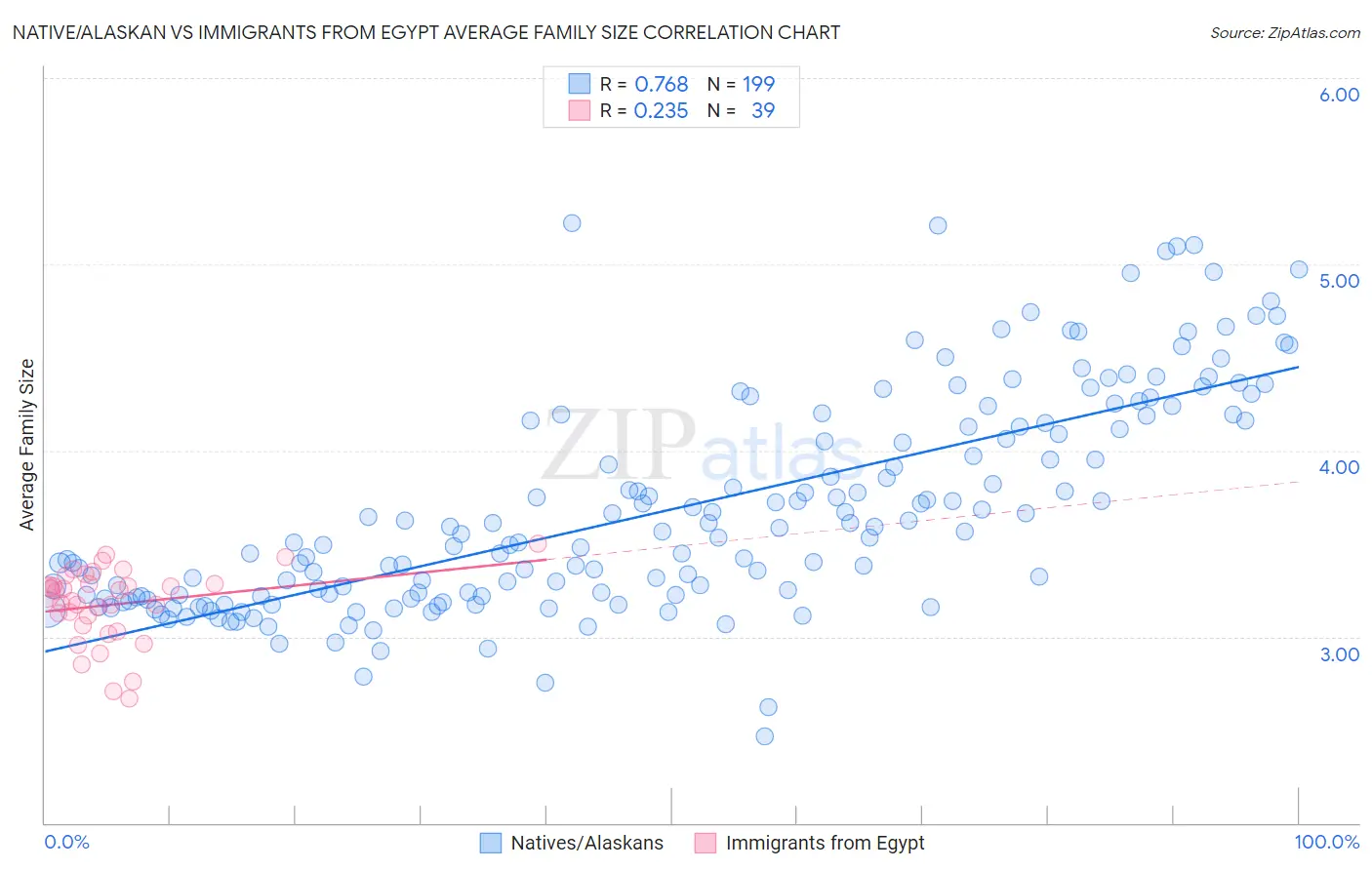 Native/Alaskan vs Immigrants from Egypt Average Family Size