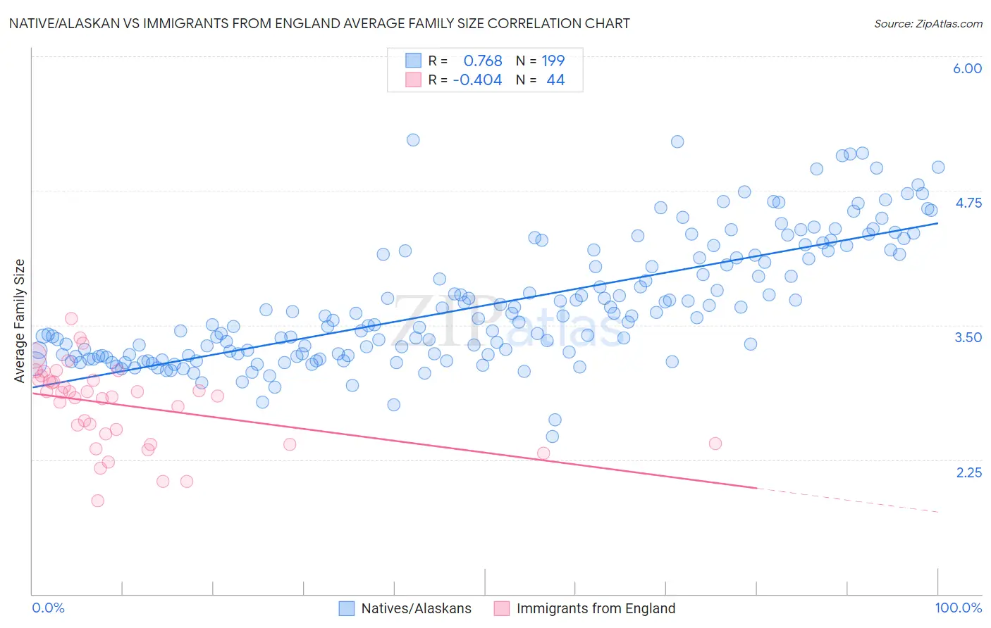 Native/Alaskan vs Immigrants from England Average Family Size
