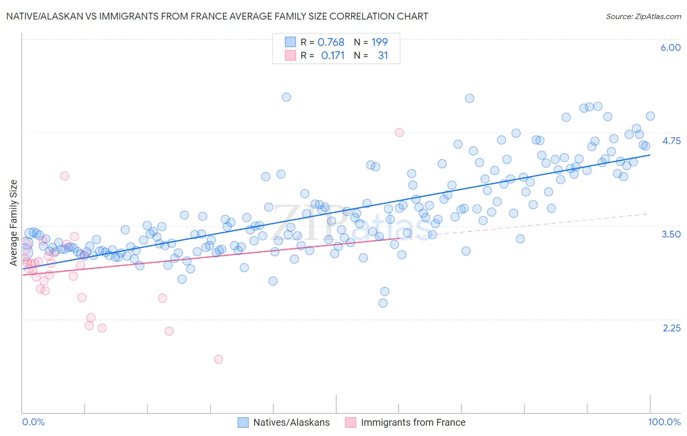 Native/Alaskan vs Immigrants from France Average Family Size