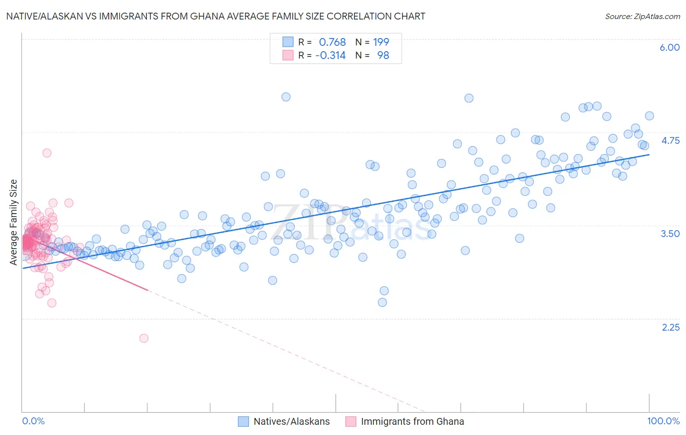 Native/Alaskan vs Immigrants from Ghana Average Family Size