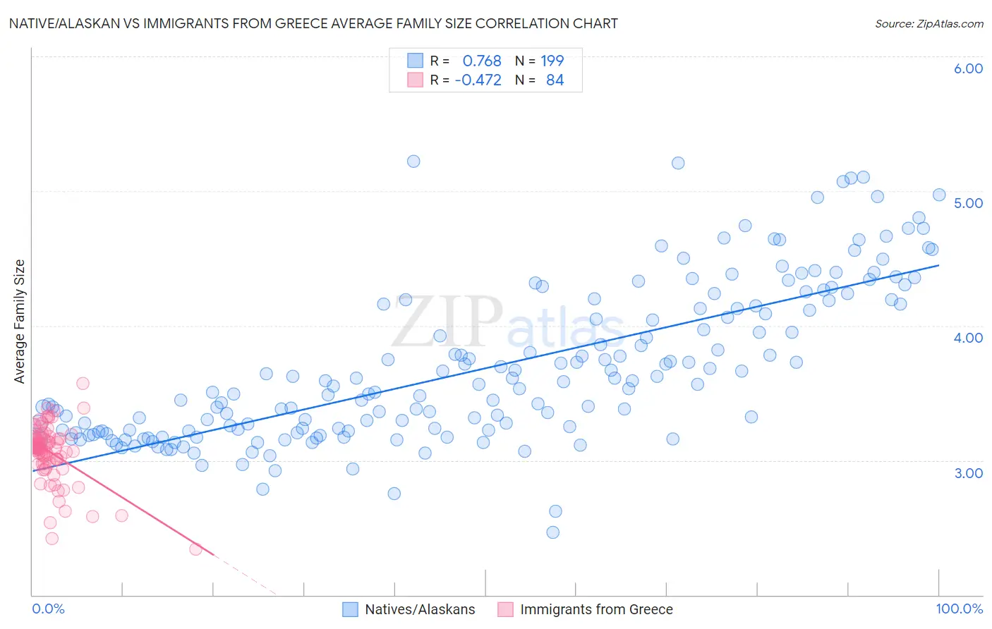 Native/Alaskan vs Immigrants from Greece Average Family Size