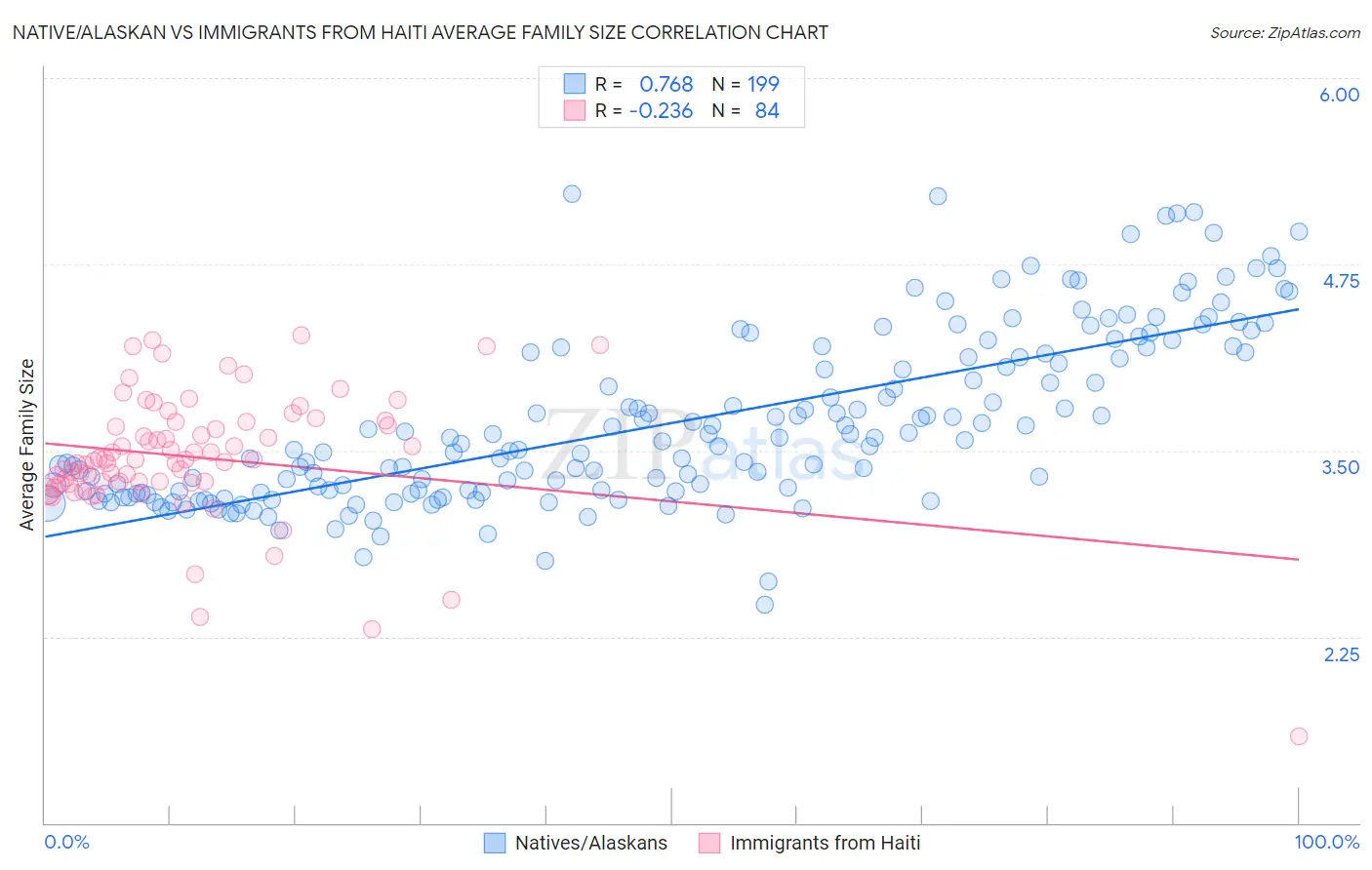 Native/Alaskan vs Immigrants from Haiti Average Family Size