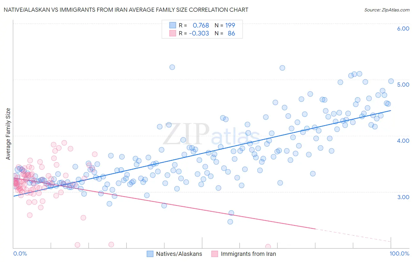 Native/Alaskan vs Immigrants from Iran Average Family Size