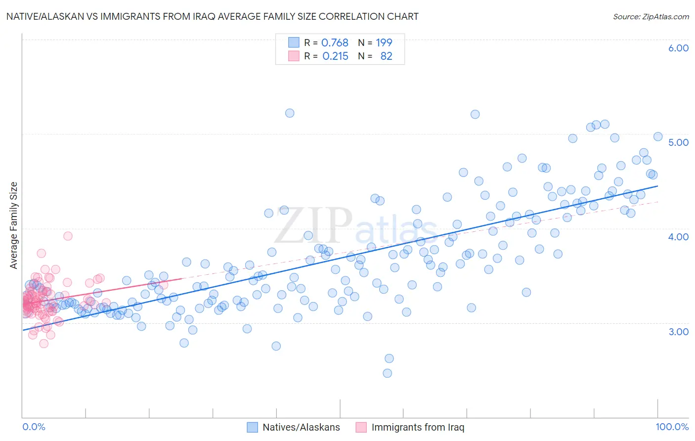 Native/Alaskan vs Immigrants from Iraq Average Family Size