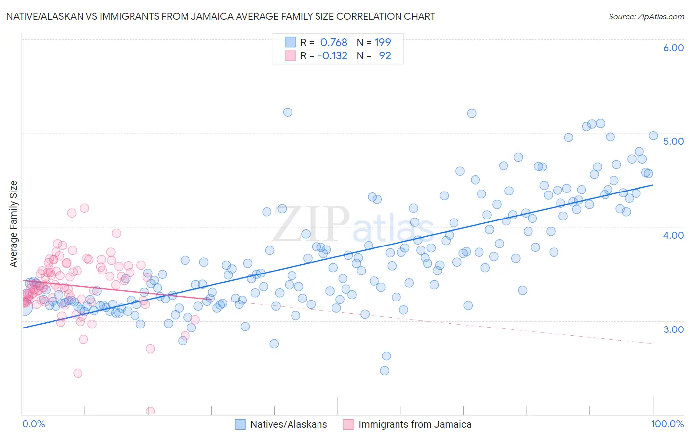 Native/Alaskan vs Immigrants from Jamaica Average Family Size