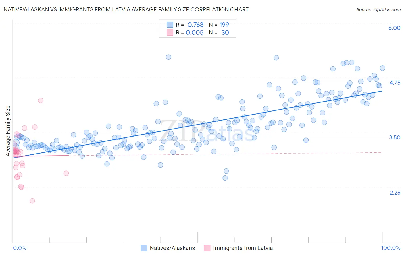 Native/Alaskan vs Immigrants from Latvia Average Family Size