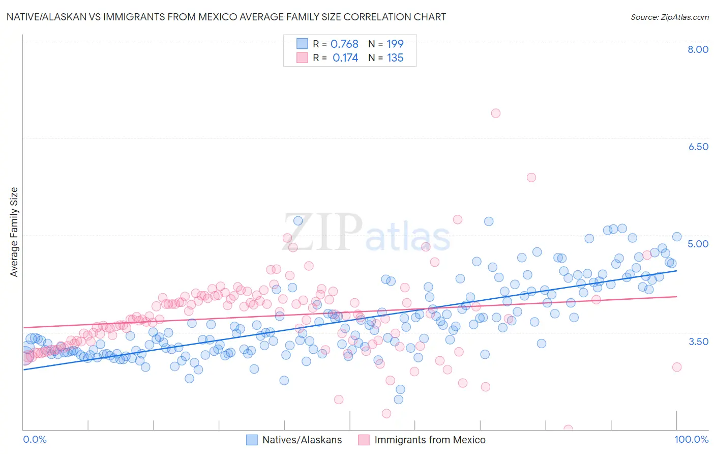 Native/Alaskan vs Immigrants from Mexico Average Family Size