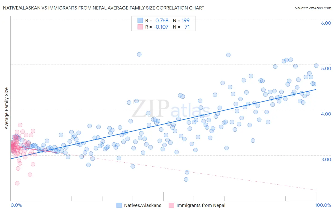 Native/Alaskan vs Immigrants from Nepal Average Family Size