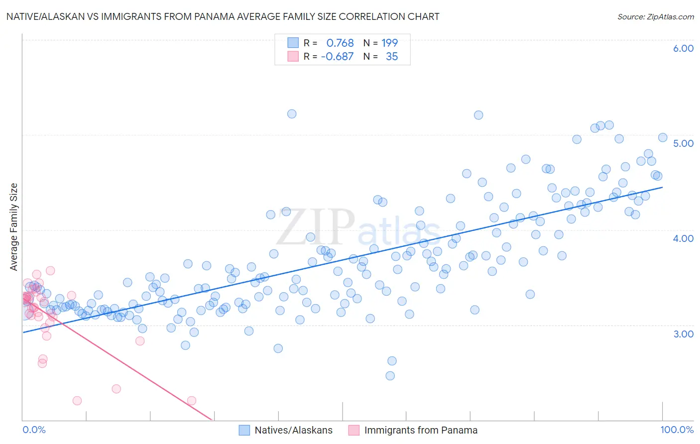 Native/Alaskan vs Immigrants from Panama Average Family Size