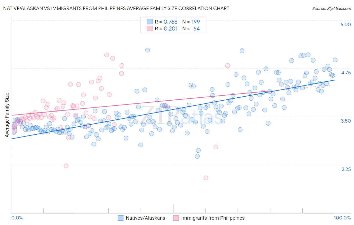Native/Alaskan vs Immigrants from Philippines Average Family Size