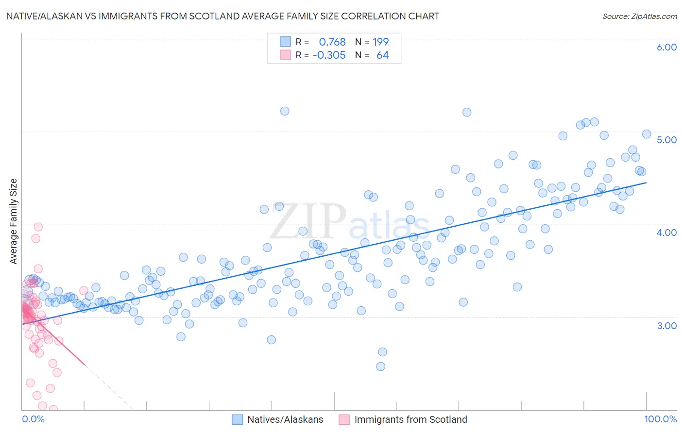 Native/Alaskan vs Immigrants from Scotland Average Family Size