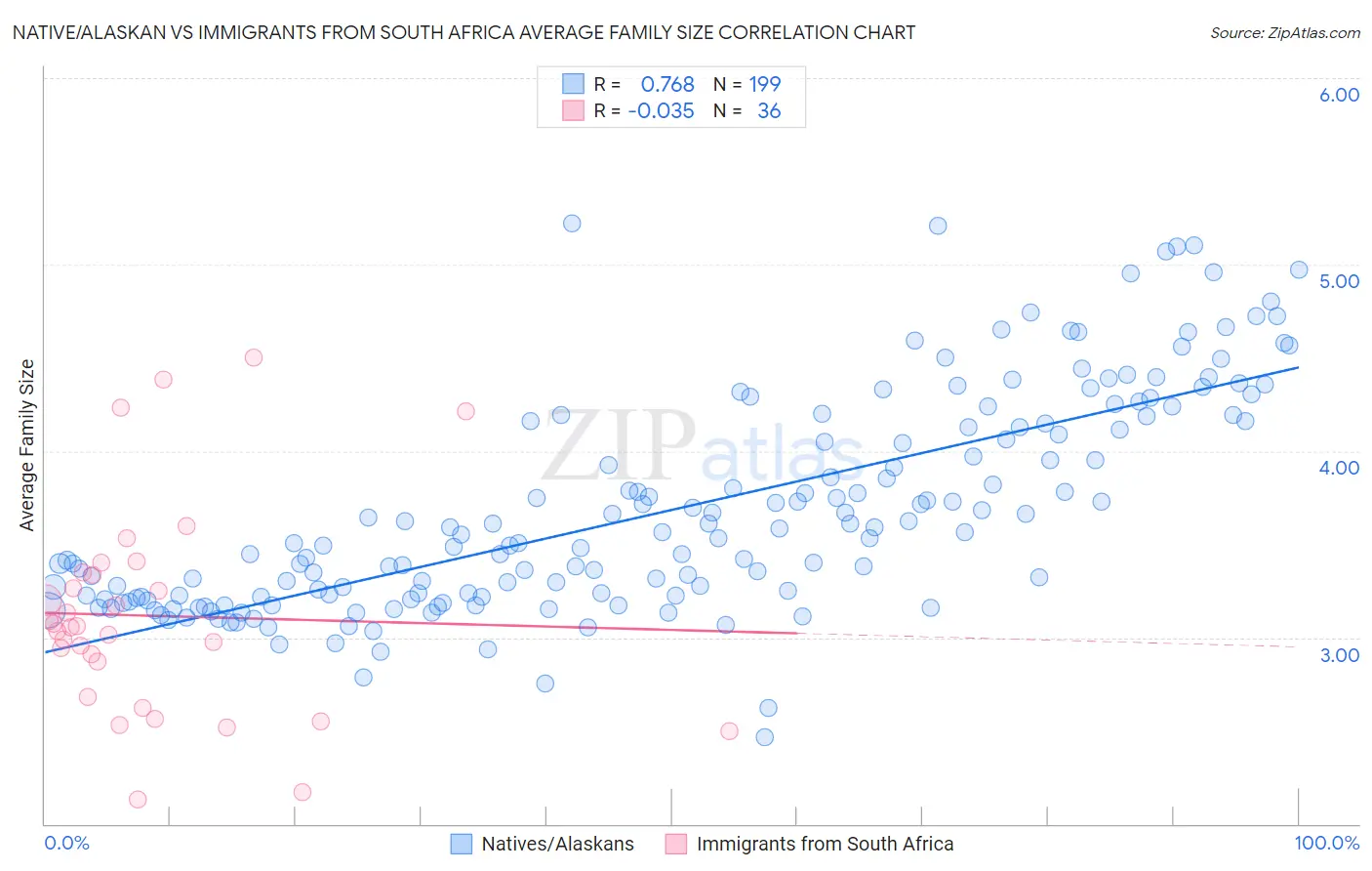Native/Alaskan vs Immigrants from South Africa Average Family Size