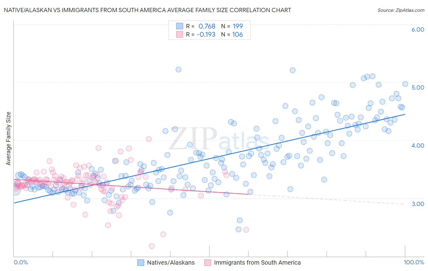 Native/Alaskan vs Immigrants from South America Average Family Size