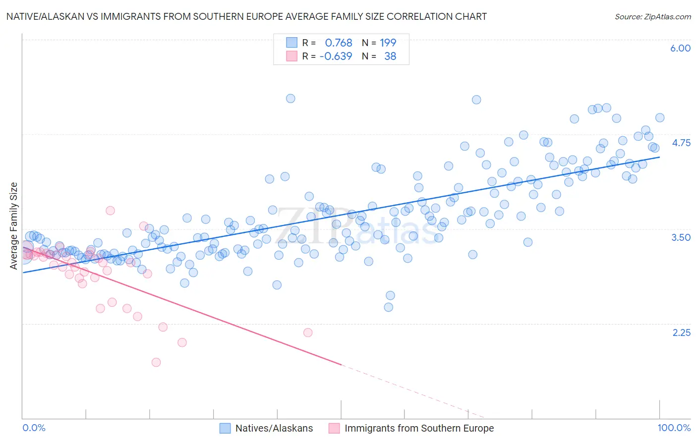 Native/Alaskan vs Immigrants from Southern Europe Average Family Size