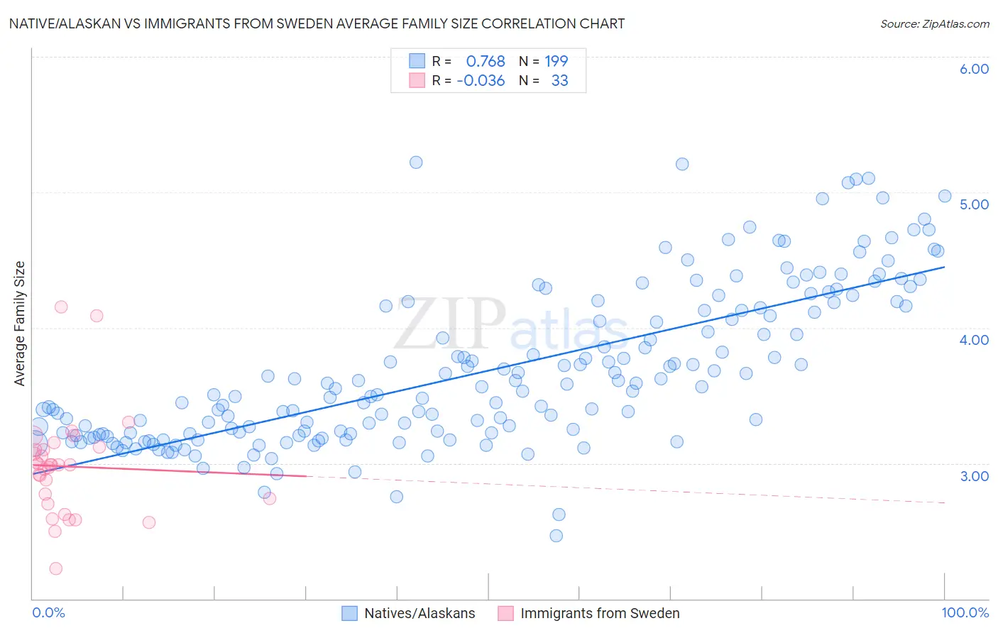 Native/Alaskan vs Immigrants from Sweden Average Family Size