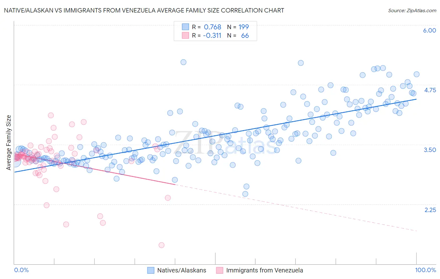 Native/Alaskan vs Immigrants from Venezuela Average Family Size