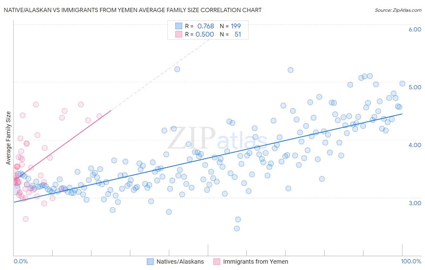 Native/Alaskan vs Immigrants from Yemen Average Family Size