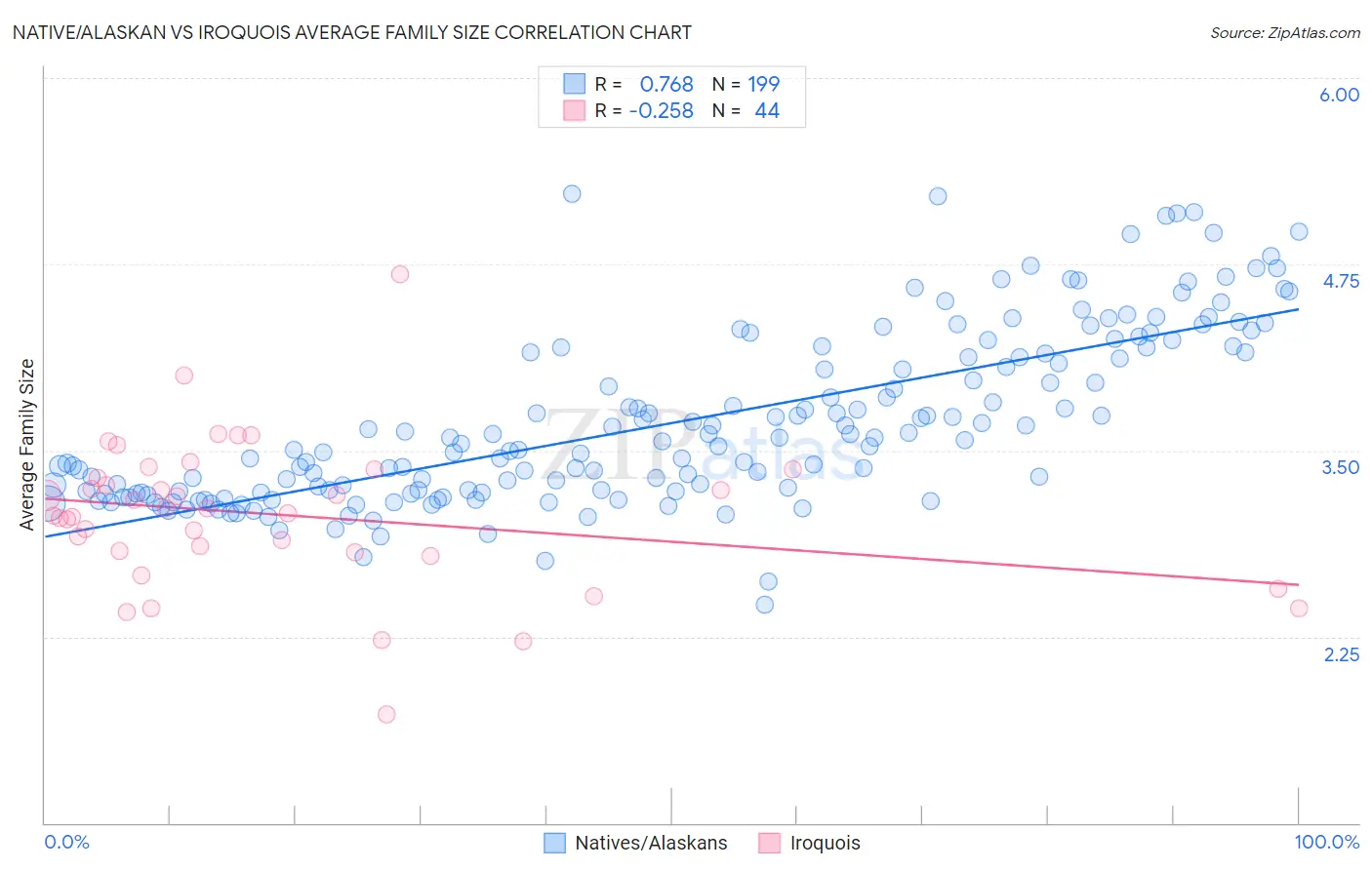 Native/Alaskan vs Iroquois Average Family Size