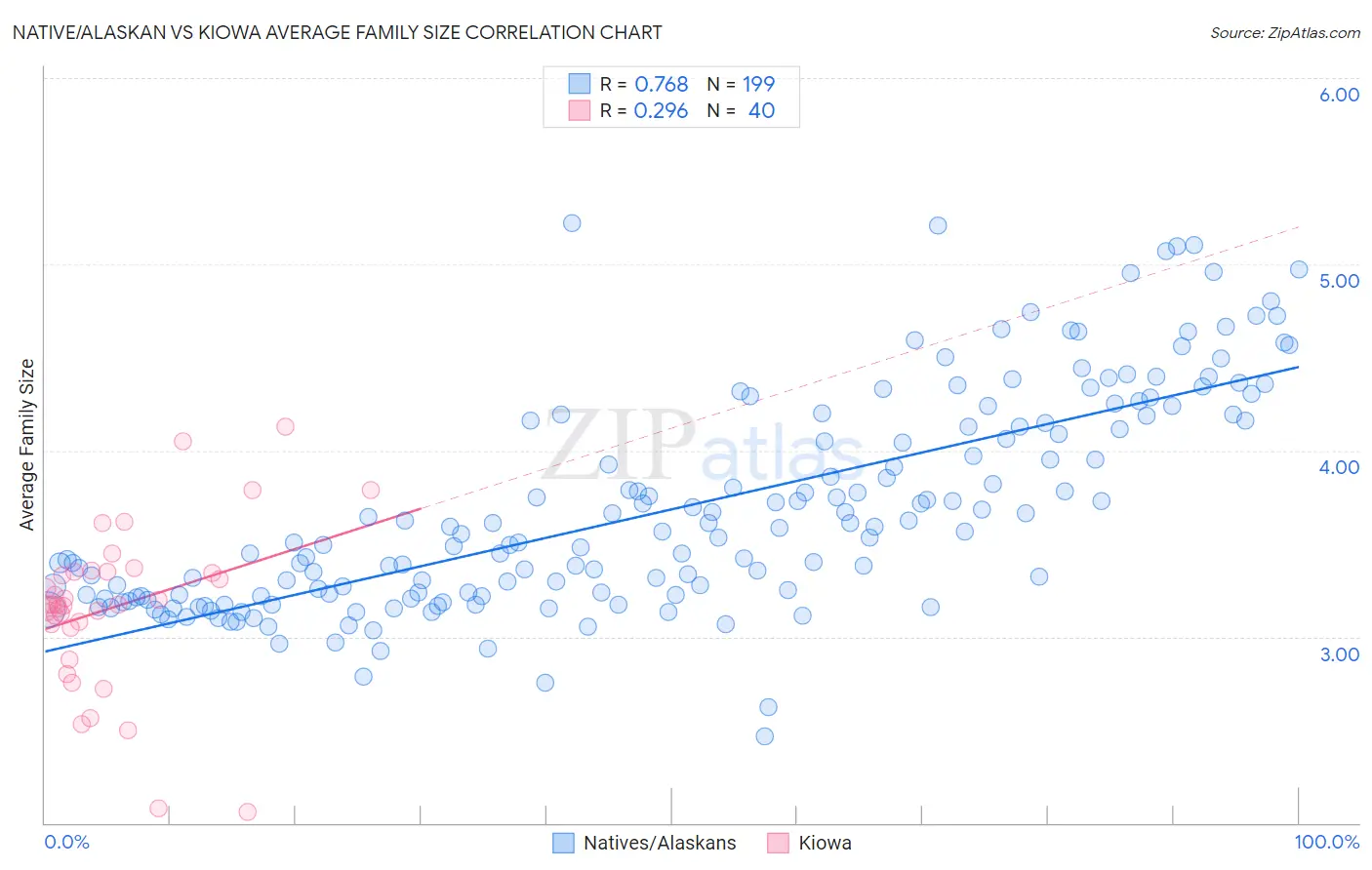 Native/Alaskan vs Kiowa Average Family Size
